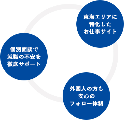 個別面談で 就職の不安を 徹底サポート 東海エリアに 特化した 求人サイト 外国人の方も 安心の フォロー体制